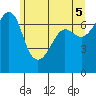 Roche Harbor tide chart for Saturday, June 5, 2021