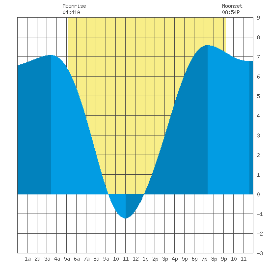 Roche Harbor tide chart for Wednesday, June 9, 2021
