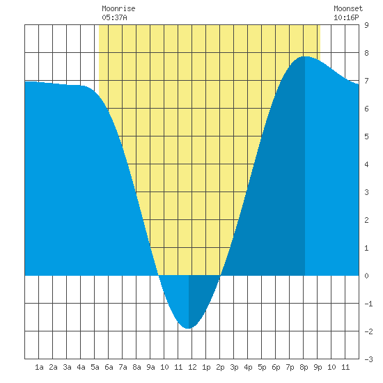 Roche Harbor tide chart for Saturday, July 10, 2021