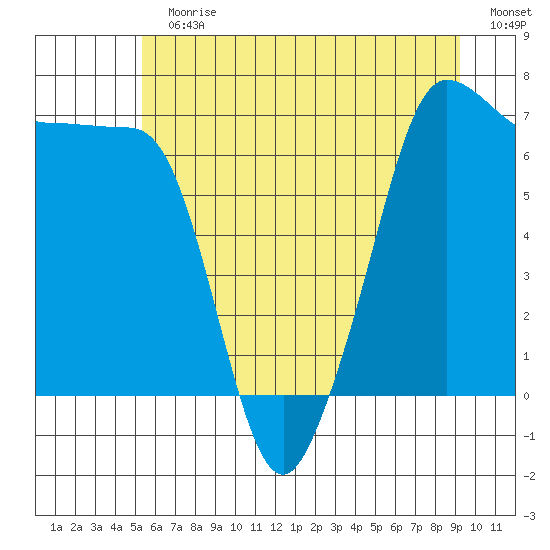 Roche Harbor tide chart for Sunday, July 11, 2021