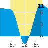 Roche Harbor tide chart for Sunday, July 11, 2021