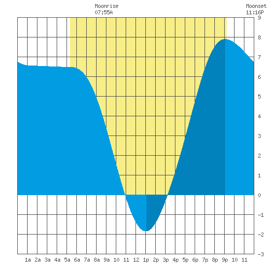 Roche Harbor tide chart for Monday, July 12, 2021