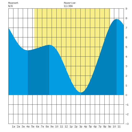 Roche Harbor tide chart for Thursday, July 15, 2021