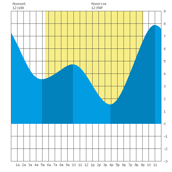 Roche Harbor tide chart for Friday, July 16, 2021