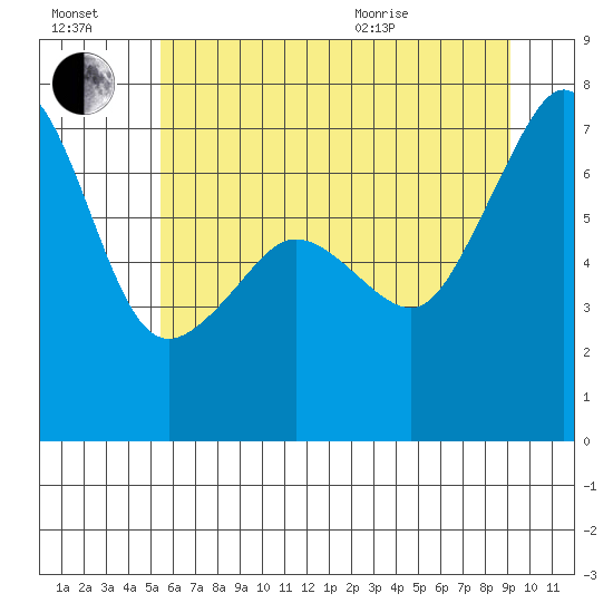 Roche Harbor tide chart for Saturday, July 17, 2021