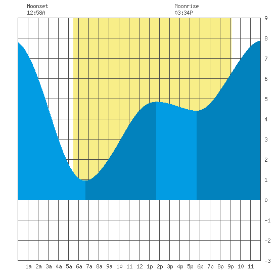 Roche Harbor tide chart for Sunday, July 18, 2021
