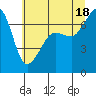 Roche Harbor tide chart for Sunday, July 18, 2021