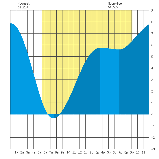 Roche Harbor tide chart for Monday, July 19, 2021