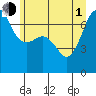 Roche Harbor tide chart for Thursday, July 1, 2021