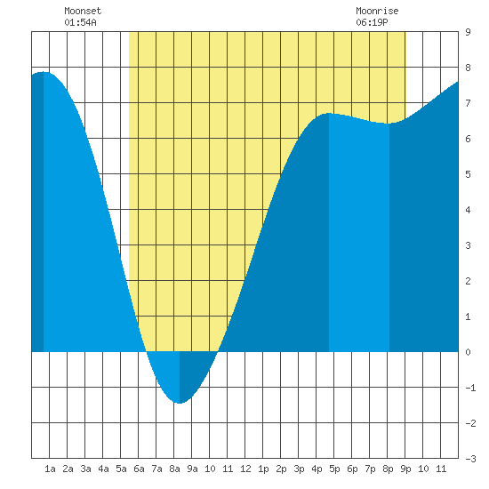 Roche Harbor tide chart for Tuesday, July 20, 2021
