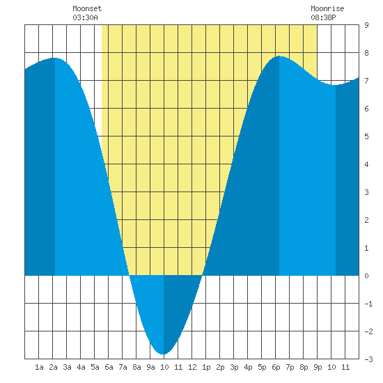 Roche Harbor tide chart for Thursday, July 22, 2021