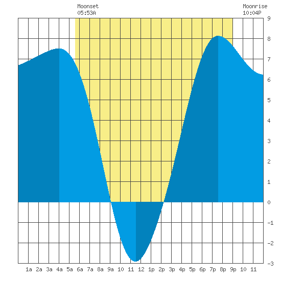 Roche Harbor tide chart for Saturday, July 24, 2021