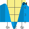Roche Harbor tide chart for Saturday, July 24, 2021