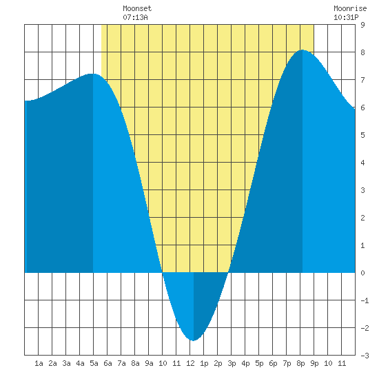 Roche Harbor tide chart for Sunday, July 25, 2021