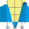 Roche Harbor tide chart for Sunday, July 25, 2021