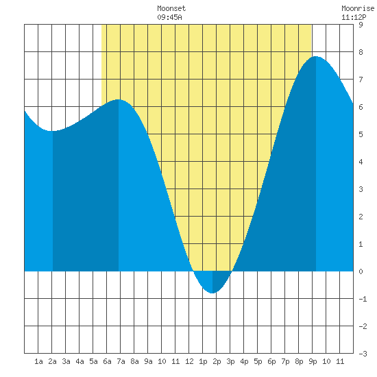 Roche Harbor tide chart for Tuesday, July 27, 2021