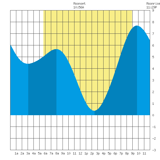 Roche Harbor tide chart for Wednesday, July 28, 2021