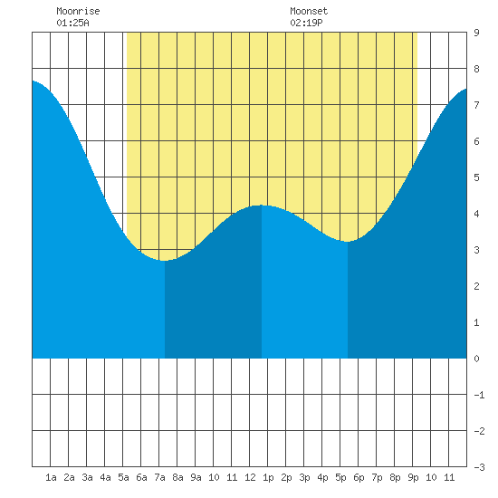 Roche Harbor tide chart for Friday, July 2, 2021