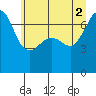 Roche Harbor tide chart for Friday, July 2, 2021
