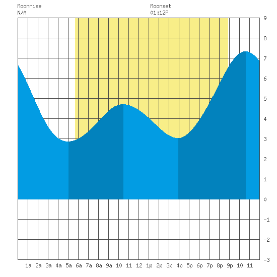 Roche Harbor tide chart for Friday, July 30, 2021