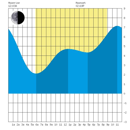 Roche Harbor tide chart for Saturday, July 31, 2021