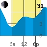 Roche Harbor tide chart for Saturday, July 31, 2021