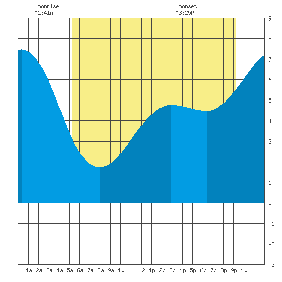 Roche Harbor tide chart for Saturday, July 3, 2021