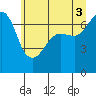 Roche Harbor tide chart for Saturday, July 3, 2021