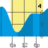 Roche Harbor tide chart for Sunday, July 4, 2021