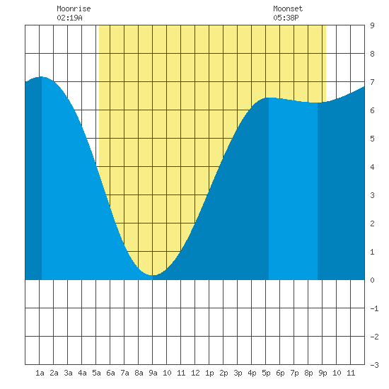Roche Harbor tide chart for Monday, July 5, 2021