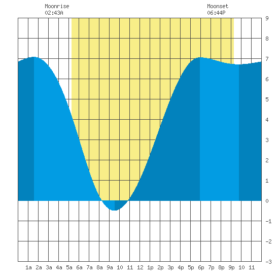 Roche Harbor tide chart for Tuesday, July 6, 2021