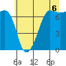 Roche Harbor tide chart for Tuesday, July 6, 2021