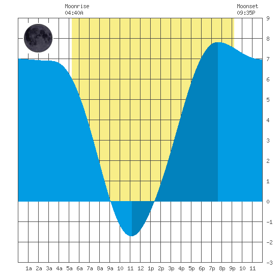 Roche Harbor tide chart for Friday, July 9, 2021