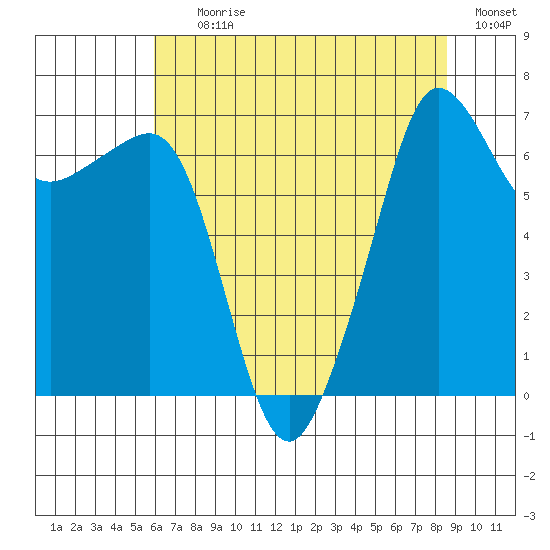 Roche Harbor tide chart for Tuesday, August 10, 2021