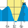 Roche Harbor tide chart for Wednesday, August 11, 2021