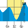 Roche Harbor tide chart for Thursday, August 12, 2021