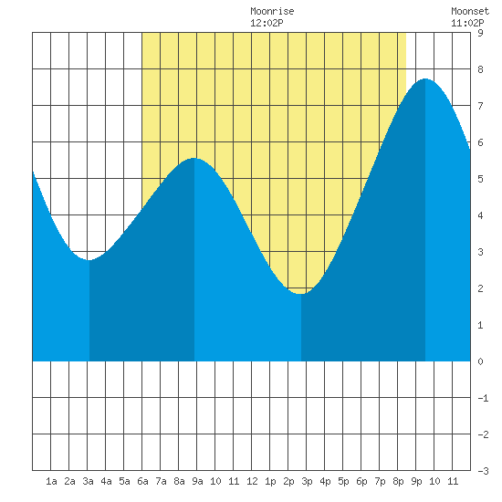 Roche Harbor tide chart for Friday, August 13, 2021