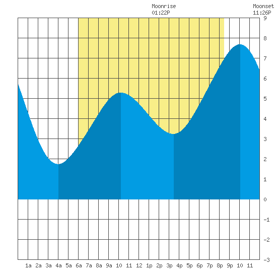 Roche Harbor tide chart for Saturday, August 14, 2021