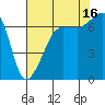 Roche Harbor tide chart for Monday, August 16, 2021