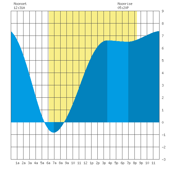 Roche Harbor tide chart for Tuesday, August 17, 2021