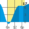 Roche Harbor tide chart for Tuesday, August 17, 2021