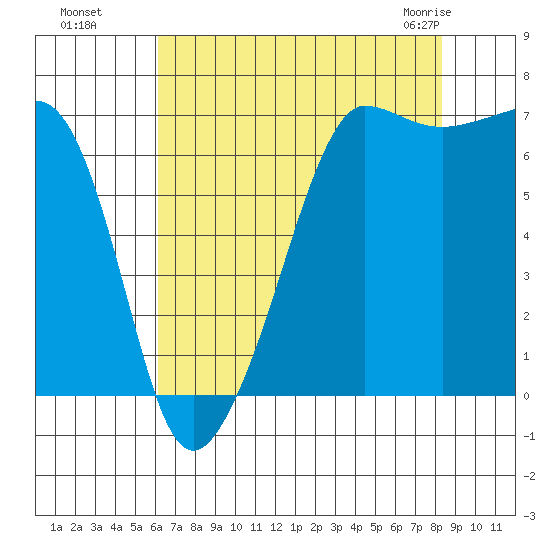 Roche Harbor tide chart for Wednesday, August 18, 2021