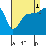Roche Harbor tide chart for Sunday, August 1, 2021