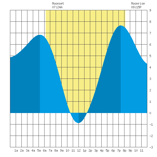 Roche Harbor tide chart for Monday, August 23, 2021