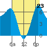 Roche Harbor tide chart for Monday, August 23, 2021