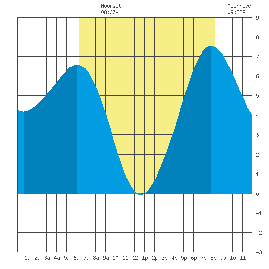 Roche Harbor tide chart for Tuesday, August 24, 2021