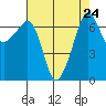 Roche Harbor tide chart for Tuesday, August 24, 2021