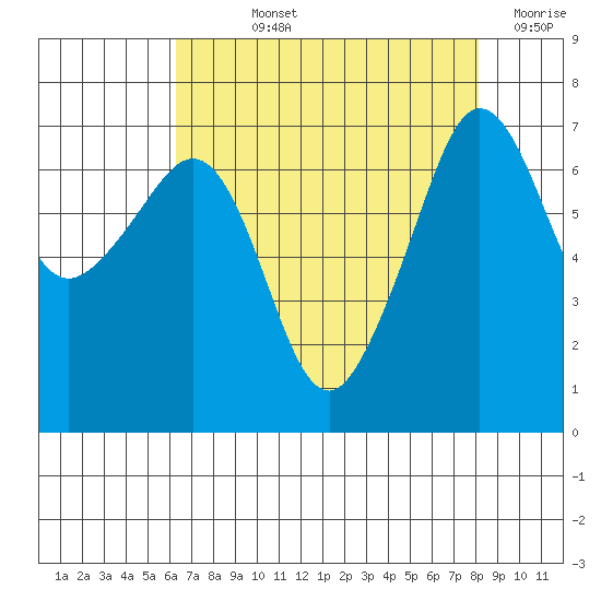 Roche Harbor tide chart for Wednesday, August 25, 2021