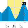 Roche Harbor tide chart for Wednesday, August 25, 2021