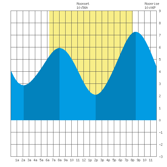 Roche Harbor tide chart for Thursday, August 26, 2021